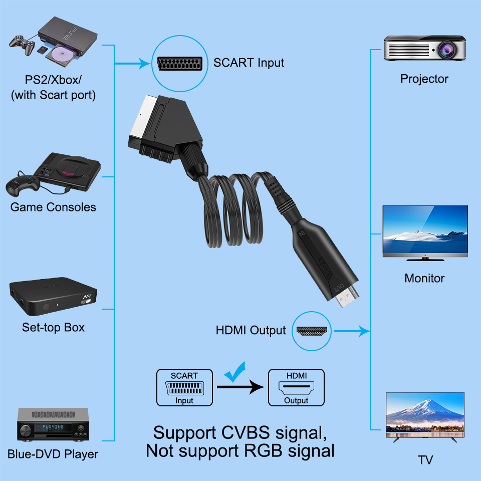 Convertisseur péritel vers HDM - Scart To Hdmi avis et prix